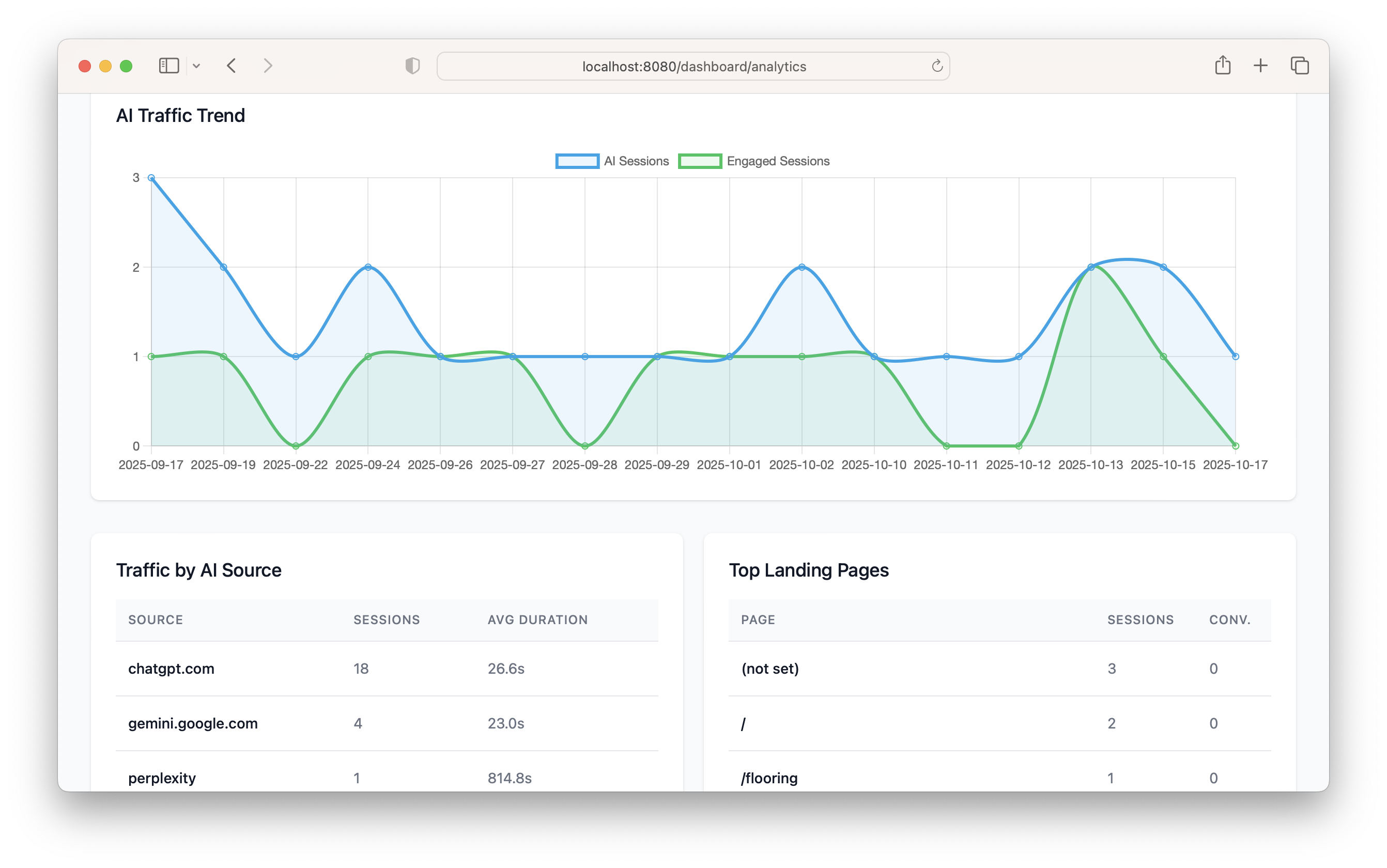 AI Traffic Analytics Dashboard Screenshot